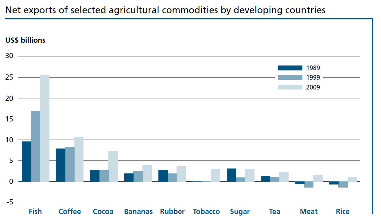 Net Exports